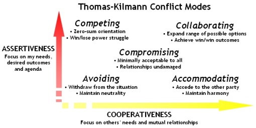 Conflict management styles paper